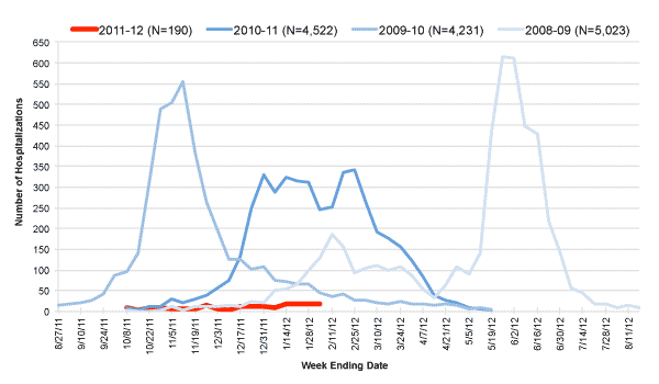 Follow this link to view a table of hospitalized flu patients, current and prior flu seasons