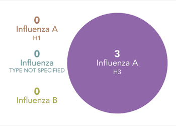 Follow this link to view a table of subtypes tested at wadsworth center