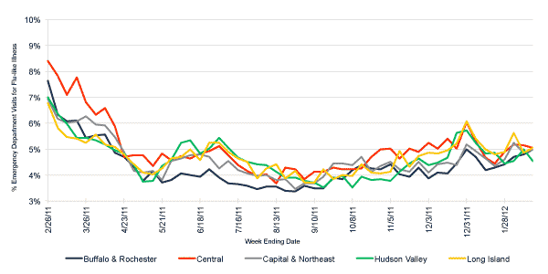 Follow this link to view a table of flu-like illness in hospital emergency departments as percentage of total emergency department visits, by region (year to date)