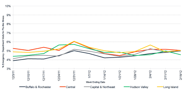 Follow this link to view a table of flu-like illness in hospital emergency departments as percentage of total emergency department visits, by region (3 month snapshot)