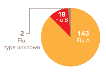 Follow this link to view a table of all positive flu reports