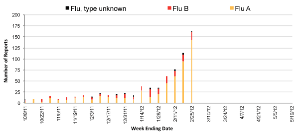 Follow this link to view a table of all positive flu reports (season to date, by week)