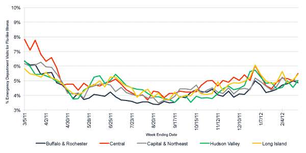 Follow this link to view a table of flu-like illness in hospital emergency departments as percentage of total emergency department visits, by region (year to date)