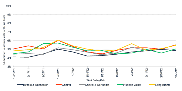 Follow this link to view a table of flu-like illness in hospital emergency departments as percentage of total emergency department visits, by region (3 month snapshot)