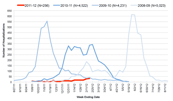 Follow this link to view a table of hospitalized flu patients, current and prior flu seasons