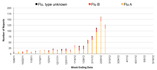 Follow this link to view a table of all positive flu reports (season to date, by week)
