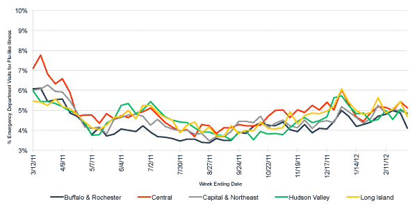 Follow this link to view a table of flu-like illness in hospital emergency departments as percentage of total emergency department visits, by region (year to date)