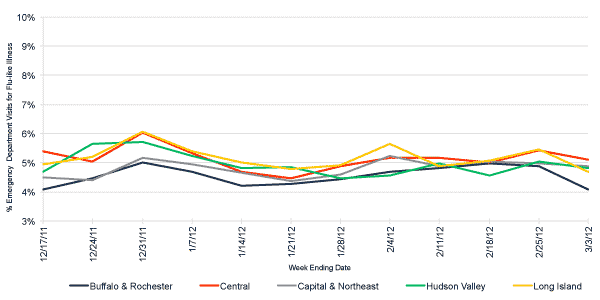 Follow this link to view a table of flu-like illness in hospital emergency departments as percentage of total emergency department visits, by region (3 month snapshot)