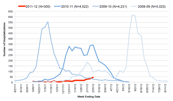 Follow this link to view a table of hospitalized flu patients, current and prior flu seasons