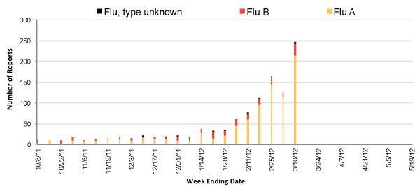 Follow this link to view a table of all positive flu reports (season to date, by week)