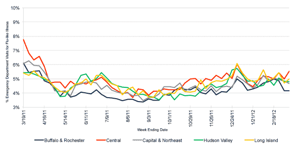 Follow this link to view a table of flu-like illness in hospital emergency departments as percentage of total emergency department visits, by region (year to date)