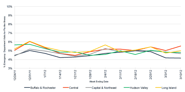 Follow this link to view a table of flu-like illness in hospital emergency departments as percentage of total emergency department visits, by region (3 month snapshot)