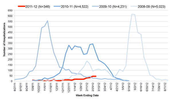 Follow this link to view a table of hospitalized flu patients, current and prior flu seasons