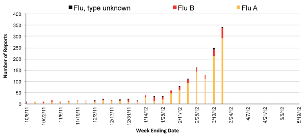 Follow this link to view a table of all positive flu reports (season to date, by week)