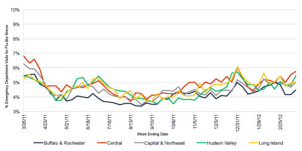 Follow this link to view a table of flu-like illness in hospital emergency departments as percentage of total emergency department visits, by region (year to date)
