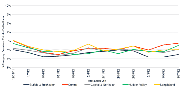 Follow this link to view a table of flu-like illness in hospital emergency departments as percentage of total emergency department visits, by region (3 month snapshot)