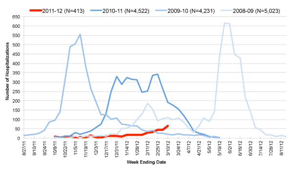 Follow this link to view a table of hospitalized flu patients, current and prior flu seasons
