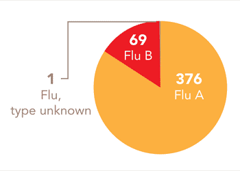 Follow this link to view a table of all positive flu reports