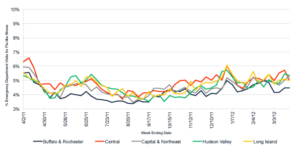 Follow this link to view a table of flu-like illness in hospital emergency departments as percentage of total emergency department visits, by region (year to date)