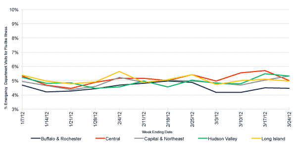 Follow this link to view a table of flu-like illness in hospital emergency departments as percentage of total emergency department visits, by region (3 month snapshot)