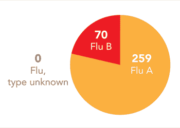 Follow this link to view a table of all positive flu reports