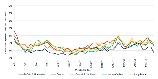 Follow this link to view a table of flu-like illness in hospital emergency departments as percentage of total emergency department visits, by region (year to date)