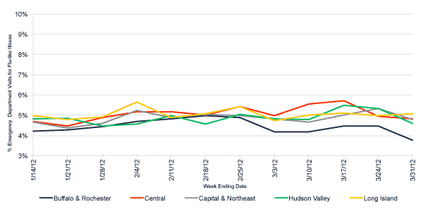 Follow this link to view a table of flu-like illness in hospital emergency departments as percentage of total emergency department visits, by region (3 month snapshot)