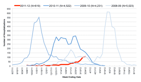 Follow this link to view a table of hospitalized flu patients, current and prior flu seasons