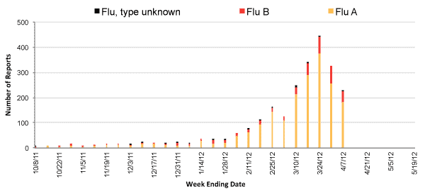 Follow this link to view a table of all positive flu reports (season to date, by week)