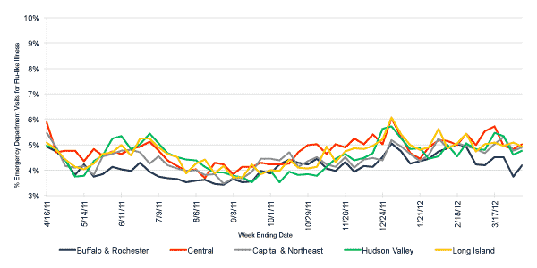 Follow this link to view a table of flu-like illness in hospital emergency departments as percentage of total emergency department visits, by region (year to date)