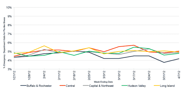 Follow this link to view a table of flu-like illness in hospital emergency departments as percentage of total emergency department visits, by region (3 month snapshot)