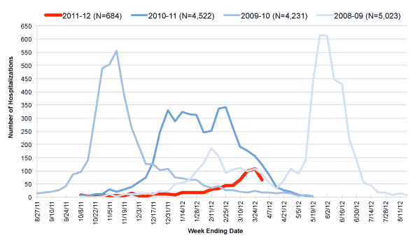 Follow this link to view a table of hospitalized flu patients, current and prior flu seasons