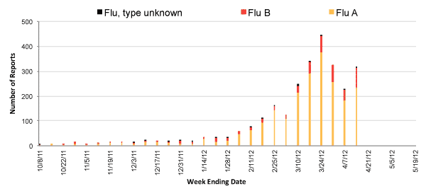 Follow this link to view a table of all positive flu reports (season to date, by week)