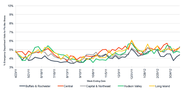 Follow this link to view a table of flu-like illness in hospital emergency departments as percentage of total emergency department visits, by region (year to date)