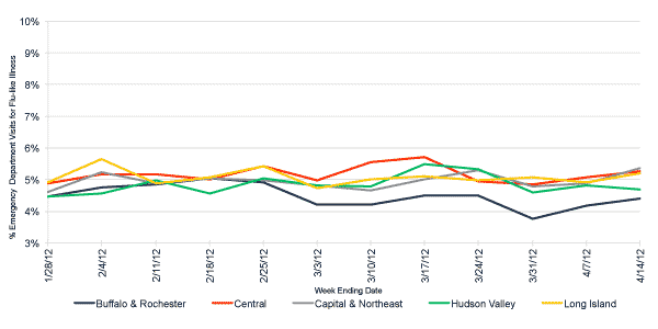 Follow this link to view a table of flu-like illness in hospital emergency departments as percentage of total emergency department visits, by region (3 month snapshot)
