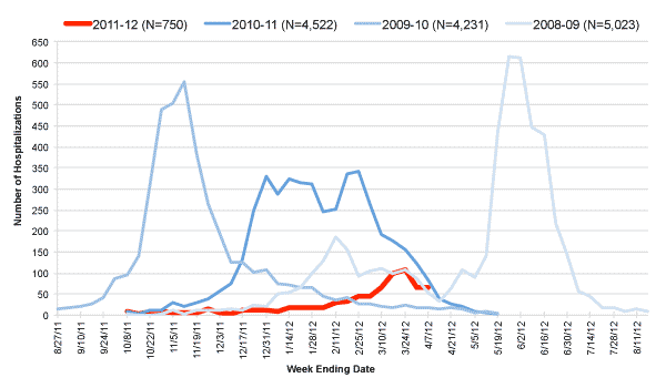 Follow this link to view a table of hospitalized flu patients, current and prior flu seasons