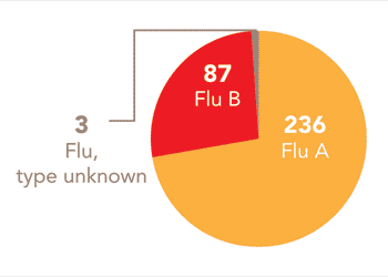 Follow this link to view a table of all positive flu reports
