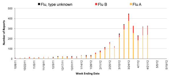 Follow this link to view a table of all positive flu reports (season to date, by week)