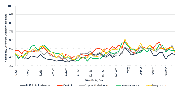 Follow this link to view a table of flu-like illness in hospital emergency departments as percentage of total emergency department visits, by region (year to date)