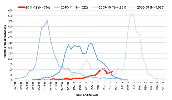 Follow this link to view a table of hospitalized flu patients, current and prior flu seasons