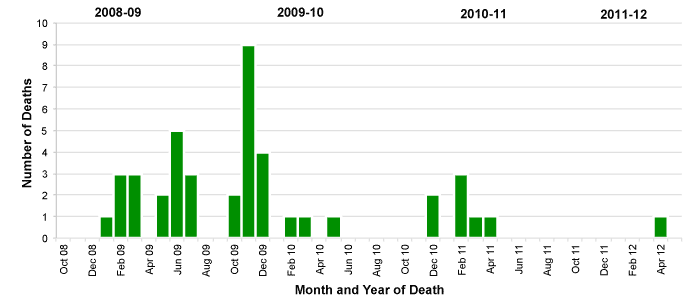 Follow this link to view a table of pediatric flu deaths - statewide (season to date, by month)