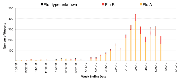 Follow this link to view a table of all positive flu reports (season to date, by week)