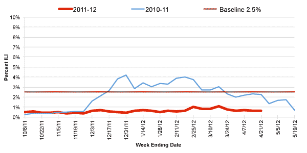 Follow this link to view a table of flu-like illness in hospital emergency departments as percentage of total emergency department visits, by region (year to date)