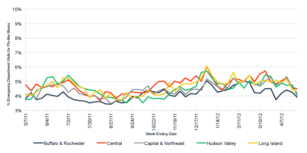 Follow this link to view a table of flu-like illness in hospital emergency departments as percentage of total emergency department visits, by region (year to date)