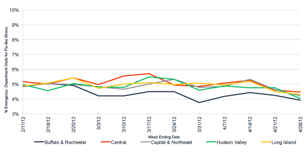 Follow this link to view a table of flu-like illness in hospital emergency departments as percentage of total emergency department visits, by region (3 month snapshot)