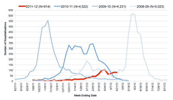 Follow this link to view a table of hospitalized flu patients, current and prior flu seasons