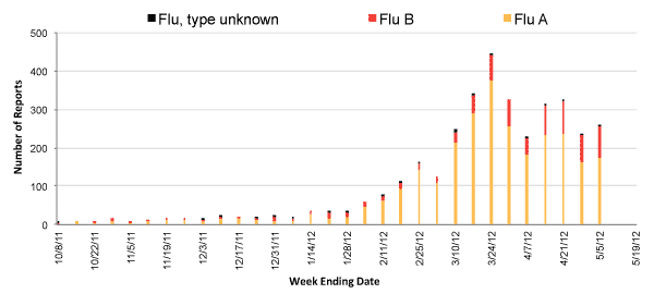 Follow this link to view a table of all positive flu reports (season to date, by week)