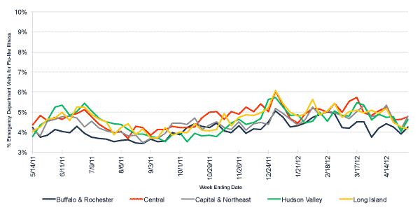 Follow this link to view a table of flu-like illness in hospital emergency departments as percentage of total emergency department visits, by region (year to date)
