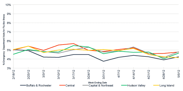 Follow this link to view a table of flu-like illness in hospital emergency departments as percentage of total emergency department visits, by region (3 month snapshot)