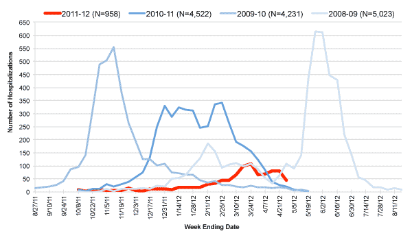 Follow this link to view a table of hospitalized flu patients, current and prior flu seasons